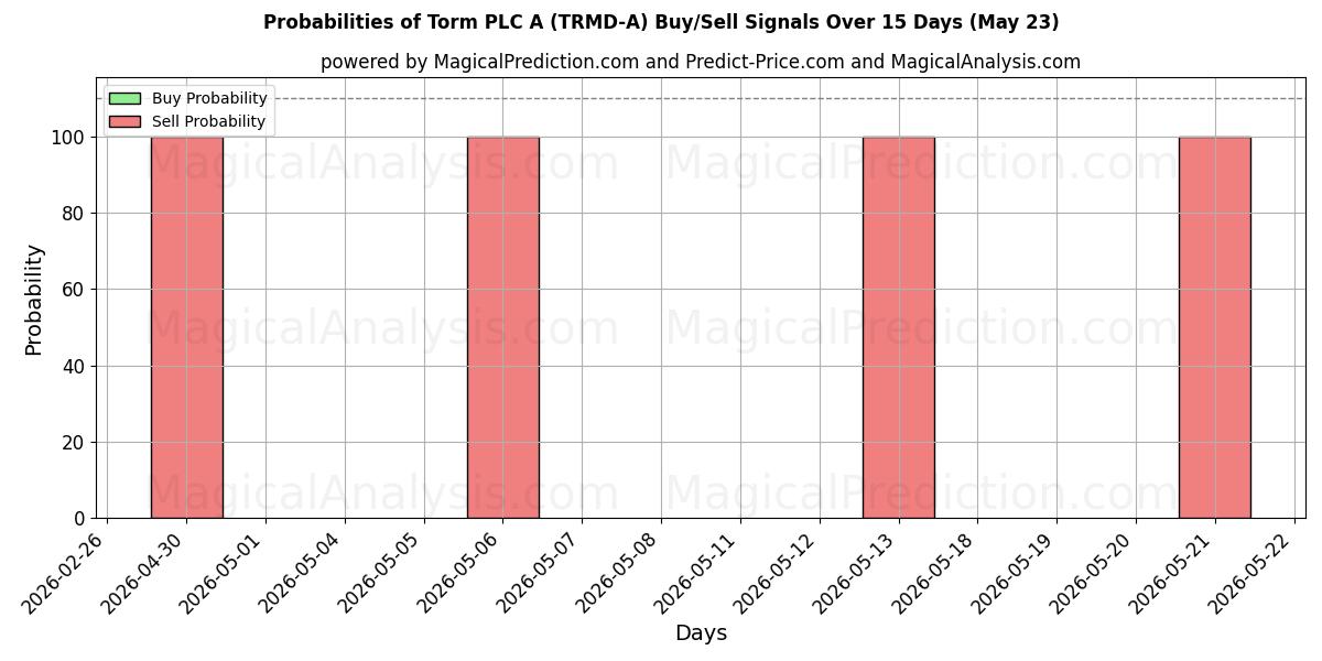 Probabilities of Torm PLC A (TRMD-A) Buy/Sell Signals Using Several AI Models Over 5 Days (23 May) 