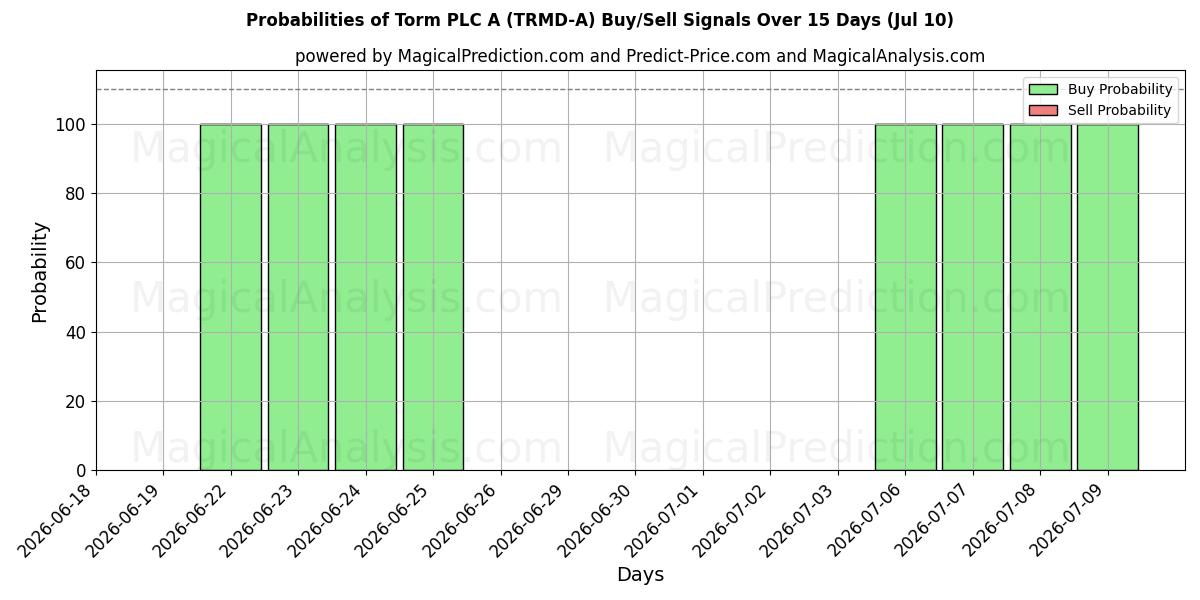 Probabilities of Torm PLC A (TRMD-A) Buy/Sell Signals Using Several AI Models Over 5 Days (10 Jul) 