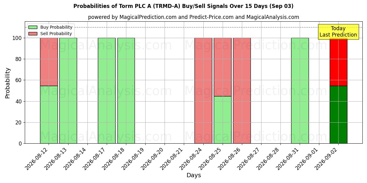 Probabilities of Torm PLC A (TRMD-A) Buy/Sell Signals Using Several AI Models Over 5 Days (03 Sep) 