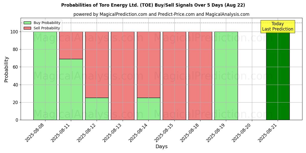 Probabilities of Toro Energy Ltd. (TOE) Buy/Sell Signals Using Several AI Models Over 5 Days (22 Aug) 