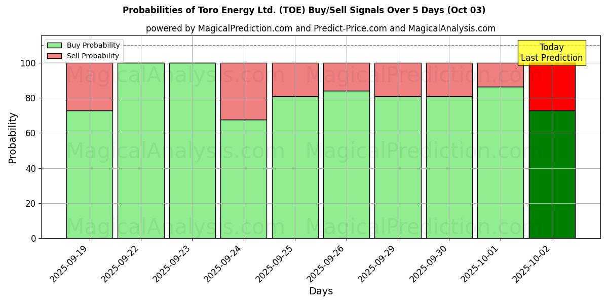 Probabilities of Toro Energy Ltd. (TOE) Buy/Sell Signals Using Several AI Models Over 5 Days (03 Oct) 