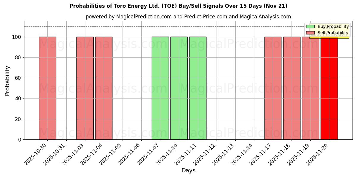 Probabilities of Toro Energy Ltd. (TOE) Buy/Sell Signals Using Several AI Models Over 5 Days (21 Nov) 