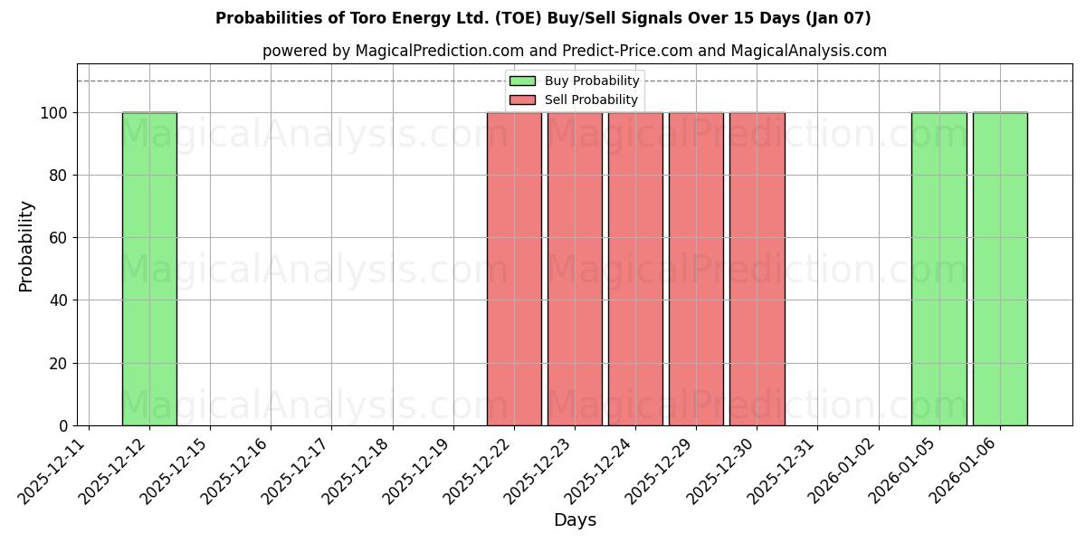 Probabilities of Toro Energy Ltd. (TOE) Buy/Sell Signals Using Several AI Models Over 5 Days (01 Jan) 