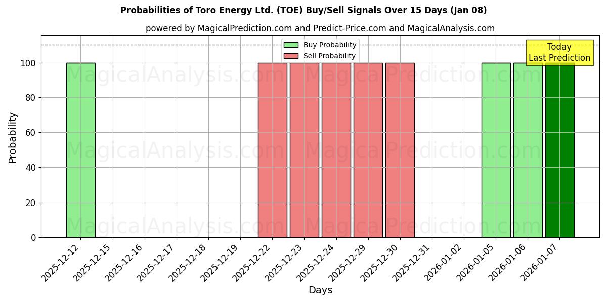 Probabilities of Toro Energy Ltd. (TOE) Buy/Sell Signals Using Several AI Models Over 5 Days (07 Jan) 