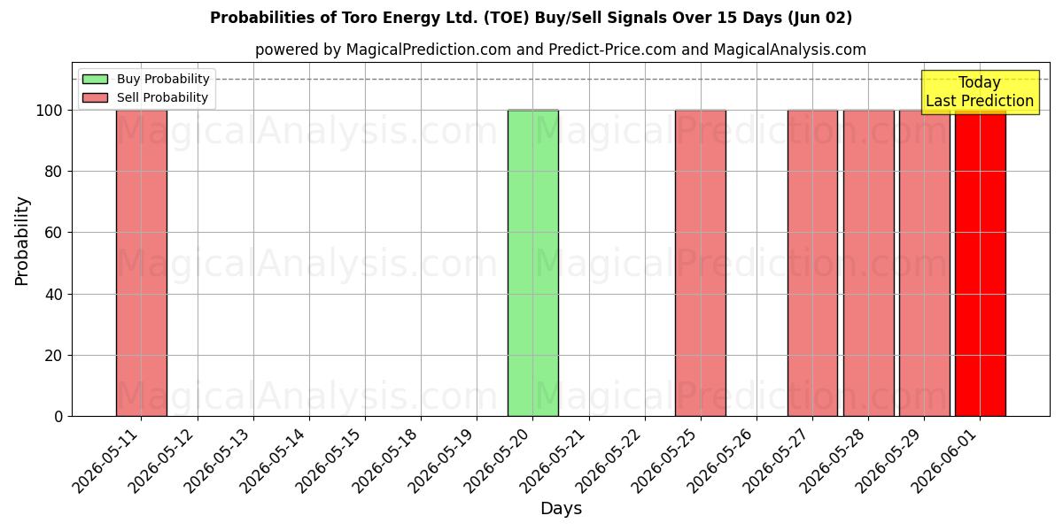 Probabilities of Toro Energy Ltd. (TOE) Buy/Sell Signals Using Several AI Models Over 5 Days (02 Jun) 