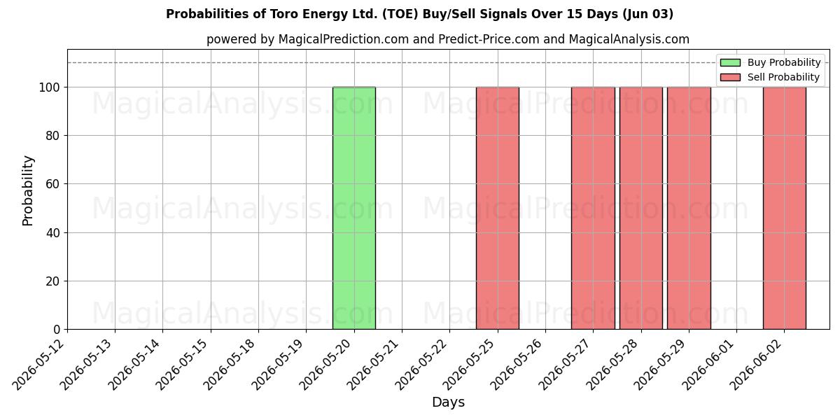 Probabilities of Toro Energy Ltd. (TOE) Buy/Sell Signals Using Several AI Models Over 5 Days (03 Jun) 