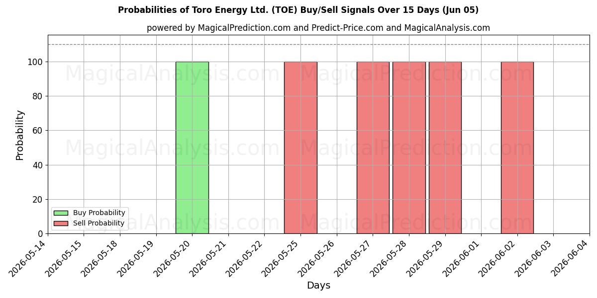 Probabilities of Toro Energy Ltd. (TOE) Buy/Sell Signals Using Several AI Models Over 5 Days (05 Jun) 