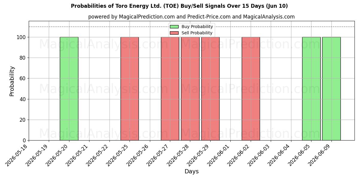 Probabilities of Toro Energy Ltd. (TOE) Buy/Sell Signals Using Several AI Models Over 5 Days (06 Jun) 