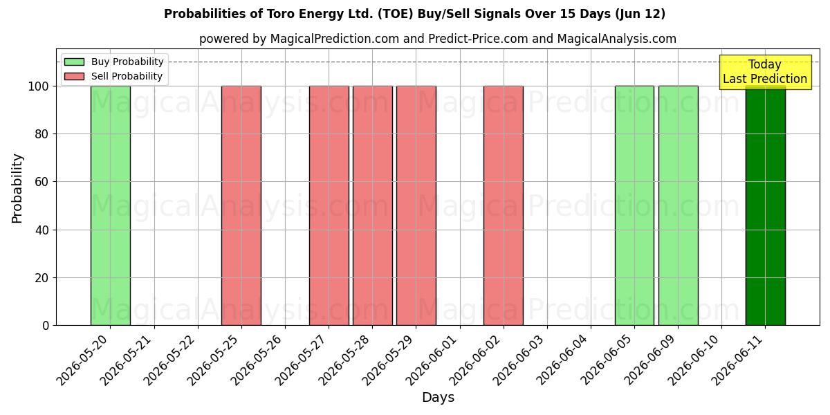 Probabilities of Toro Energy Ltd. (TOE) Buy/Sell Signals Using Several AI Models Over 5 Days (12 Jun) 