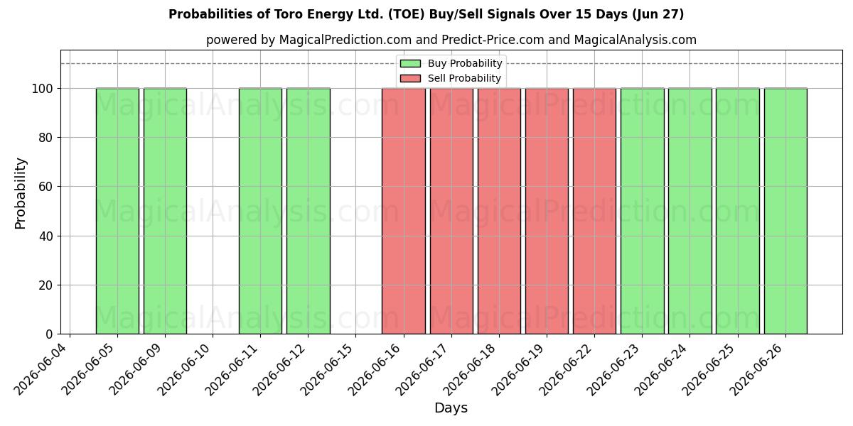 Probabilities of Toro Energy Ltd. (TOE) Buy/Sell Signals Using Several AI Models Over 5 Days (27 Jun) 