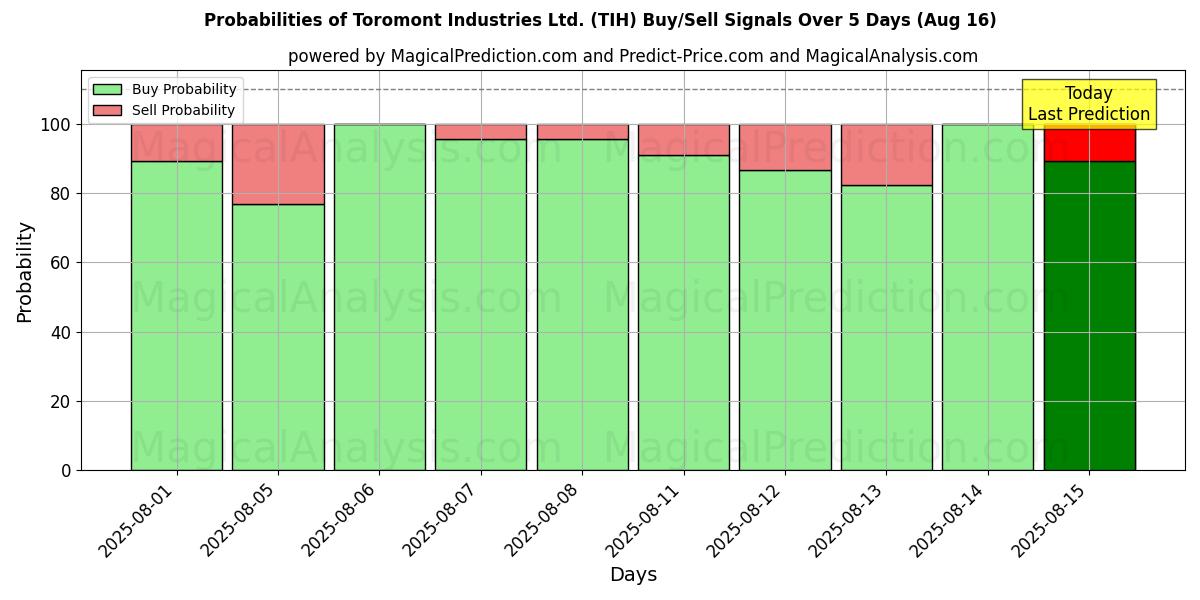 Mahdollisuudet Toromont Industries Ltd. (TIH) osto/myyntisignaalille käyttäen useita tekoälymalleja 10 päivän aikana (16 Aug) Probabilities of Toromont Industries Ltd. (TIH) Buy/Sell Signals Using Several AI Models Over 5 Days (16 Aug)