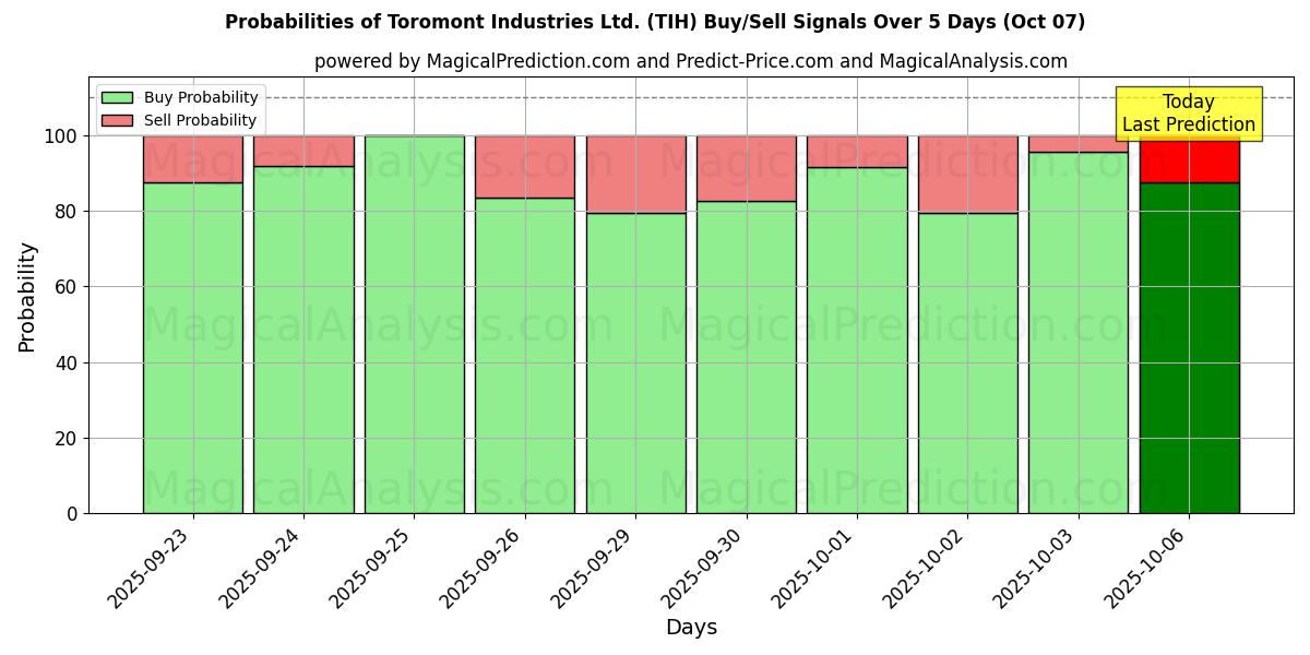 Probabilities of Toromont Industries Ltd. (TIH) Buy/Sell Signals Using Several AI Models Over 5 Days (07 Oct) 
