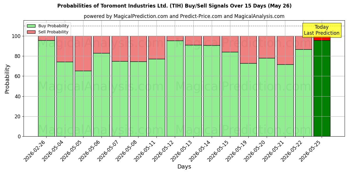 Probabilities of Toromont Industries Ltd. (TIH) Buy/Sell Signals Using Several AI Models Over 5 Days (26 May) 