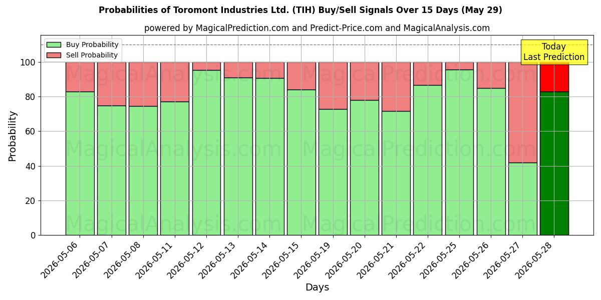 Probabilities of Toromont Industries Ltd. (TIH) Buy/Sell Signals Using Several AI Models Over 5 Days (29 May) 