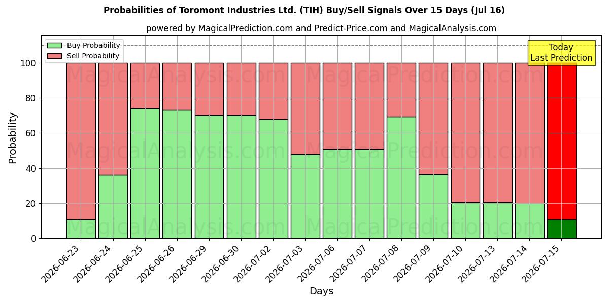 Probabilities of Toromont Industries Ltd. (TIH) Buy/Sell Signals Using Several AI Models Over 5 Days (16 Jul) 