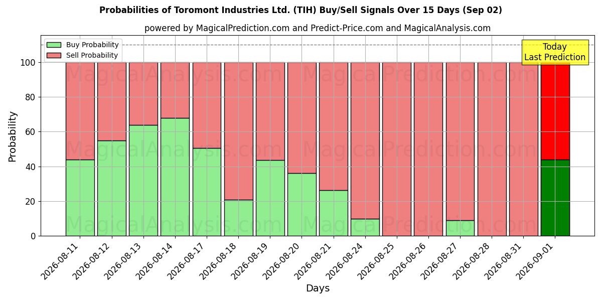 Probabilities of Toromont Industries Ltd. (TIH) Buy/Sell Signals Using Several AI Models Over 5 Days (02 Sep) 