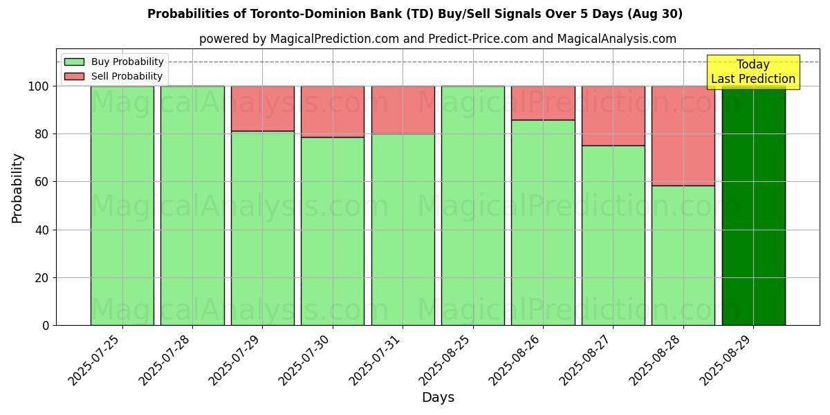 Probabilities of Toronto-Dominion Bank (TD) Buy/Sell Signals Using Several AI Models Over 5 Days (30 Aug) 