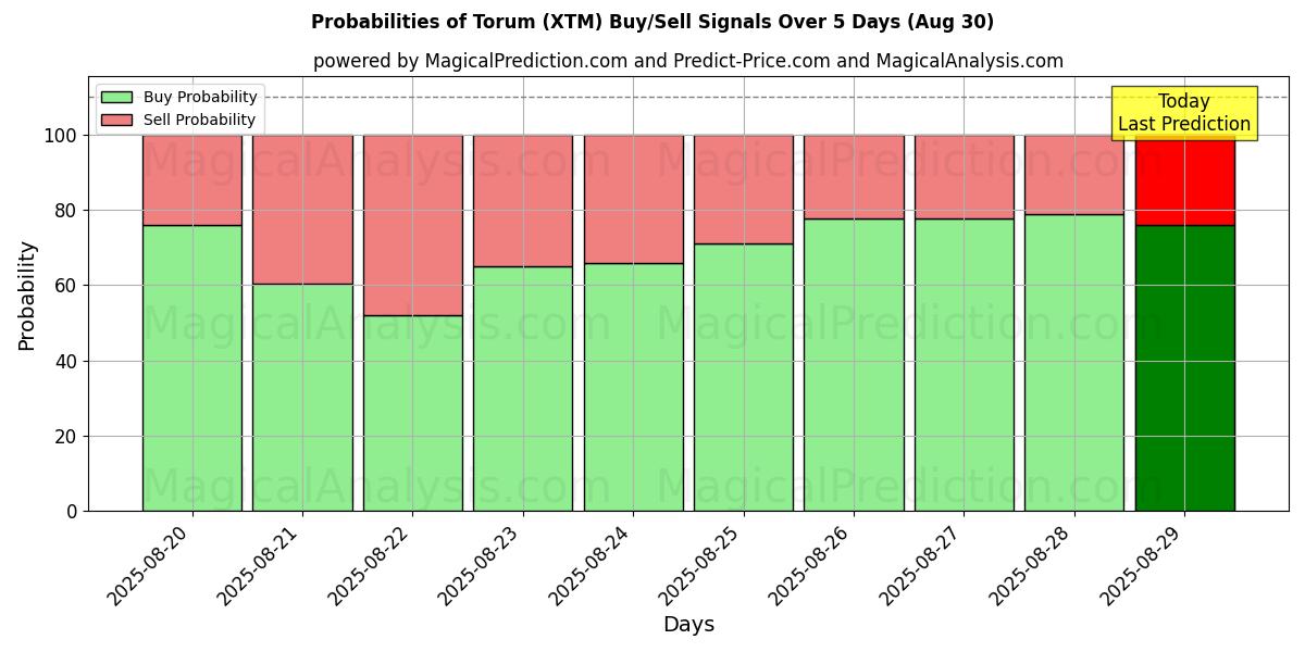 Probabilities of Torum (XTM) Buy/Sell Signals Using Several AI Models Over 5 Days (02 Aug) 