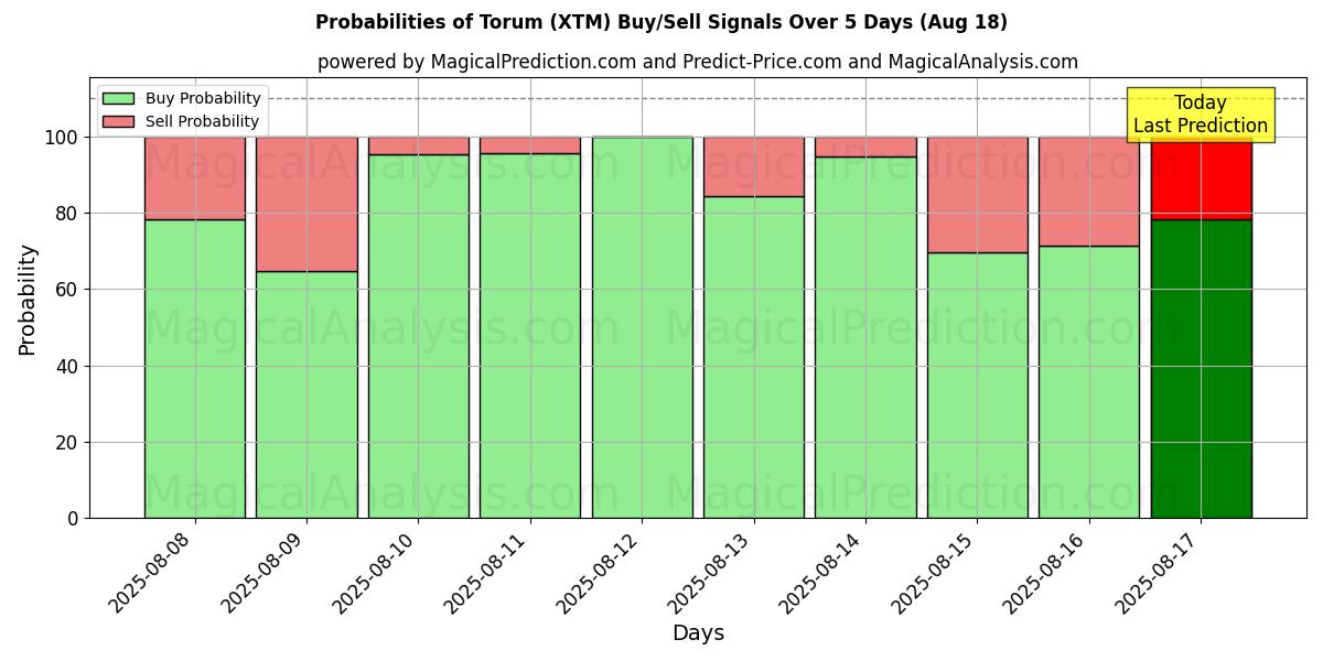 Probabilities of Торум (XTM) Buy/Sell Signals Using Several AI Models Over 5 Days (18 Aug) 