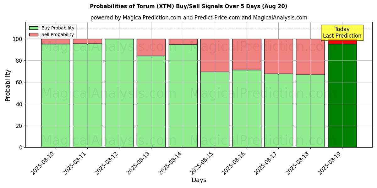 Probabilities of Torum (XTM) Buy/Sell Signals Using Several AI Models Over 5 Days (19 Aug) 