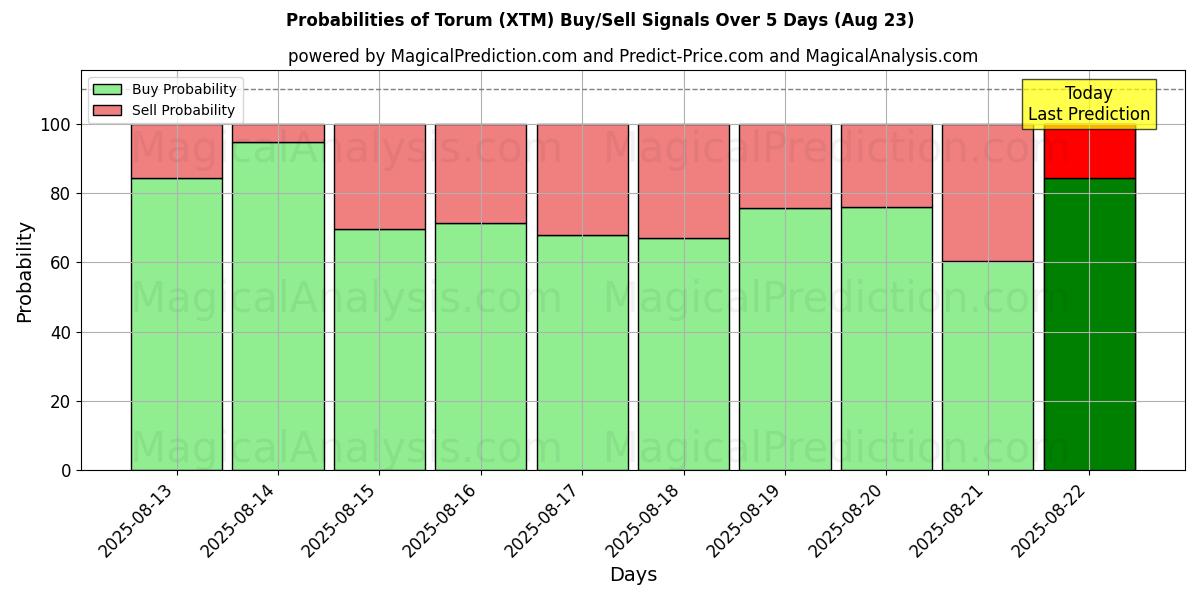 Probabilities of torum (XTM) Buy/Sell Signals Using Several AI Models Over 5 Days (23 Aug) 