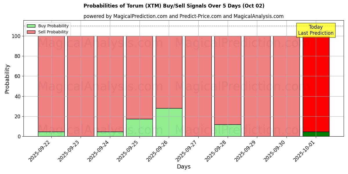 Probabilities of Торум (XTM) Buy/Sell Signals Using Several AI Models Over 5 Days (02 Oct) 