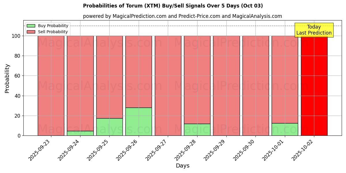 Probabilities of Torum (XTM) Buy/Sell Signals Using Several AI Models Over 5 Days (03 Oct) 