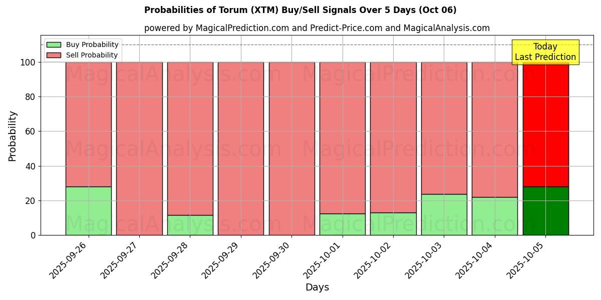 Probabilities of トーラム (XTM) Buy/Sell Signals Using Several AI Models Over 5 Days (06 Oct) 