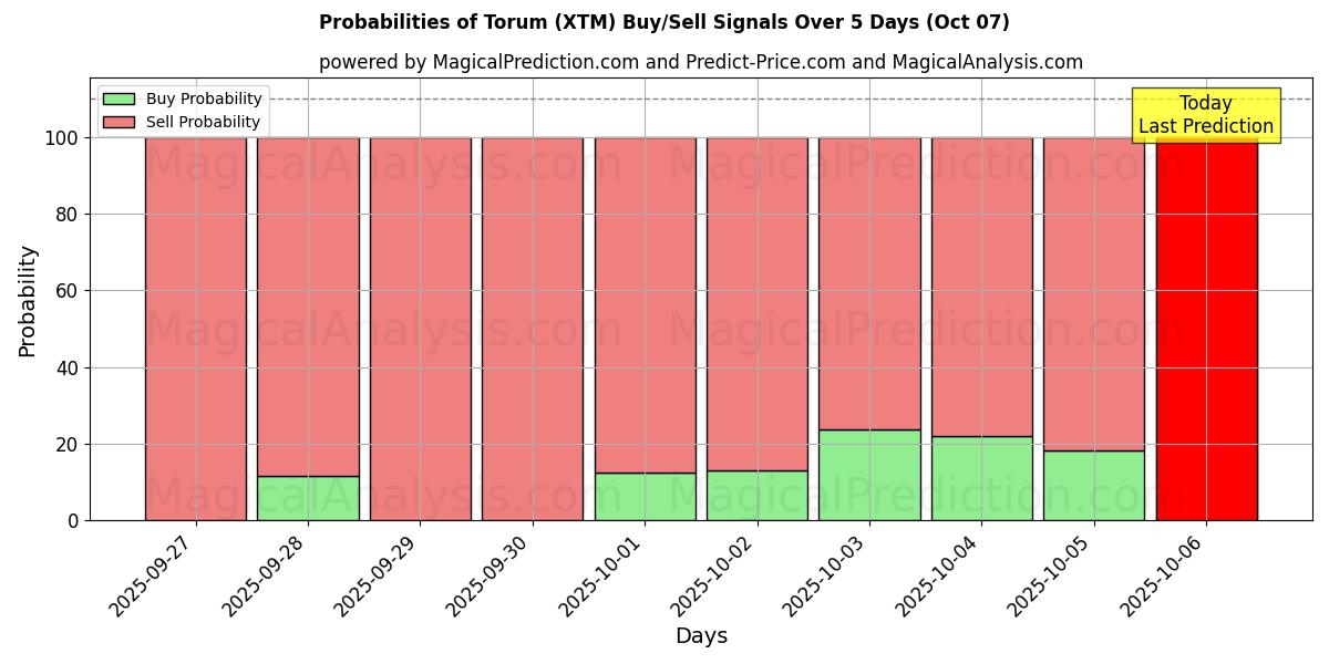 Probabilities of Torum (XTM) Buy/Sell Signals Using Several AI Models Over 5 Days (07 Oct) 