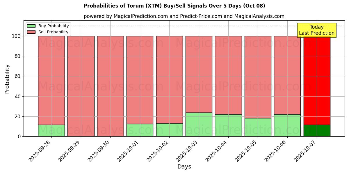 Probabilities of Torum (XTM) Buy/Sell Signals Using Several AI Models Over 5 Days (08 Oct) 