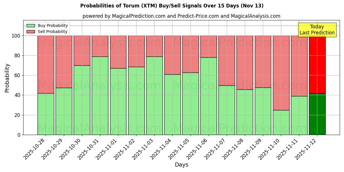 Probabilities of Торум (XTM) Buy/Sell Signals Using Several AI Models Over 5 Days (13 Nov) 