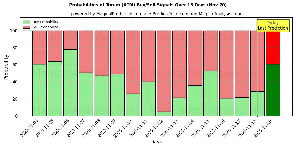Probabilities of トーラム (XTM) Buy/Sell Signals Using Several AI Models Over 5 Days (20 Nov) 
