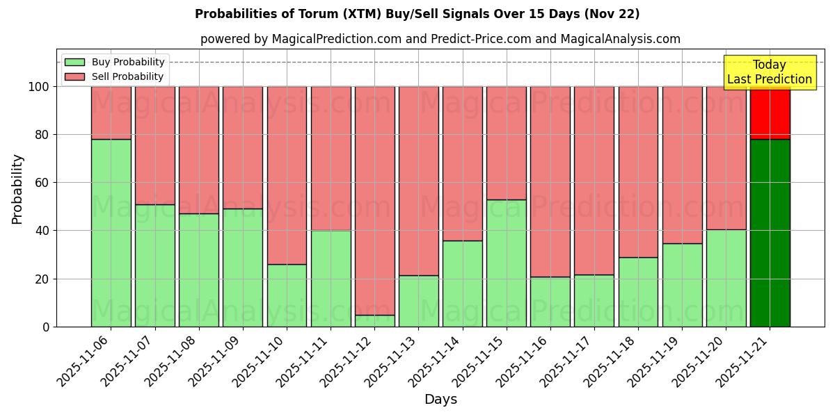 Probabilities of Torum (XTM) Buy/Sell Signals Using Several AI Models Over 5 Days (22 Nov) 