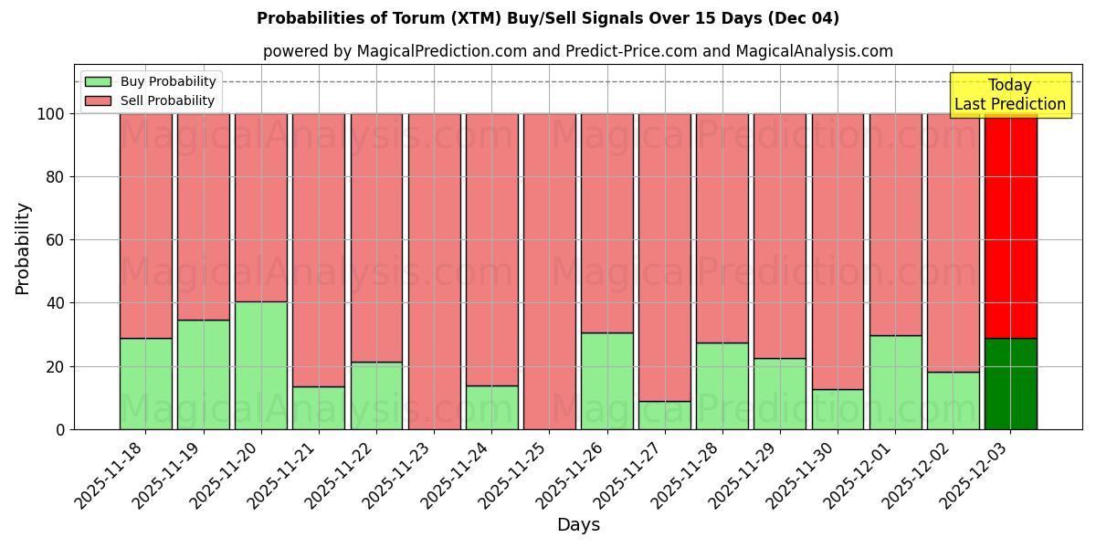 Probabilities of Torum (XTM) Buy/Sell Signals Using Several AI Models Over 5 Days (04 Dec) 