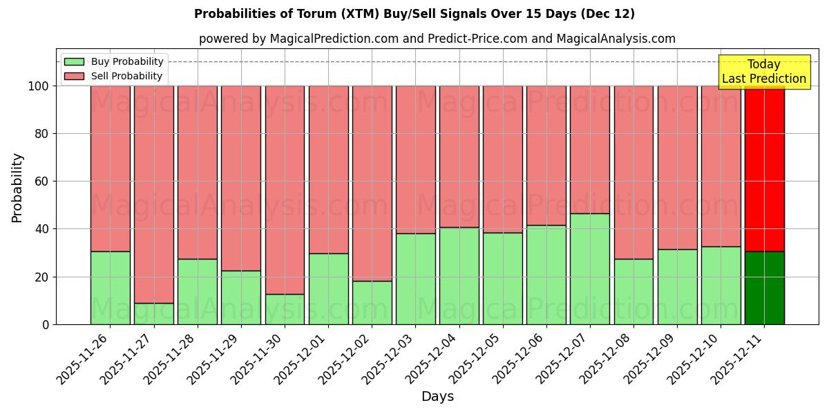 Probabilities of Torum (XTM) Buy/Sell Signals Using Several AI Models Over 5 Days (10 Dec) 