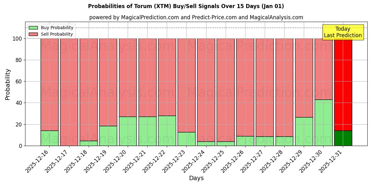 Probabilities of Торум (XTM) Buy/Sell Signals Using Several AI Models Over 5 Days (01 Jan) 