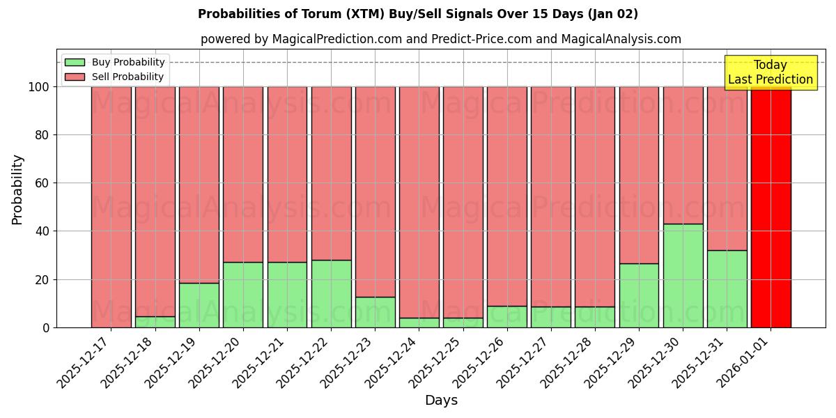 Probabilities of توروم (XTM) Buy/Sell Signals Using Several AI Models Over 5 Days (02 Jan) 