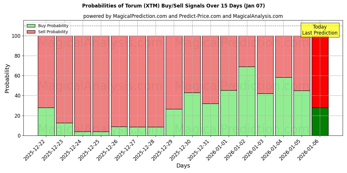 Probabilities of Torum (XTM) Buy/Sell Signals Using Several AI Models Over 5 Days (05 Jan) 