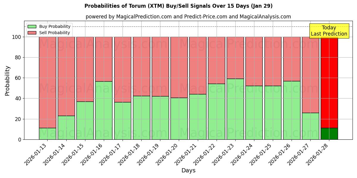 Probabilities of Torum (XTM) Buy/Sell Signals Using Several AI Models Over 5 Days (28 Jan) 