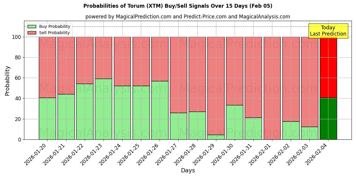 Probabilities of Torum (XTM) Buy/Sell Signals Using Several AI Models Over 5 Days (05 Feb) 