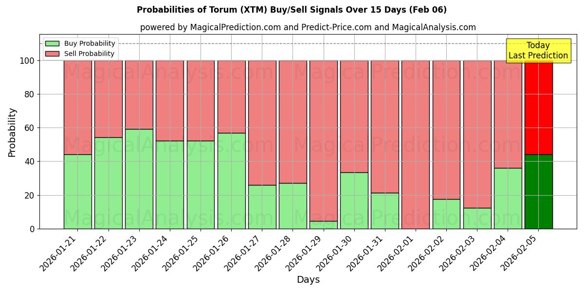 Probabilities of Torum (XTM) Buy/Sell Signals Using Several AI Models Over 5 Days (06 Feb) 