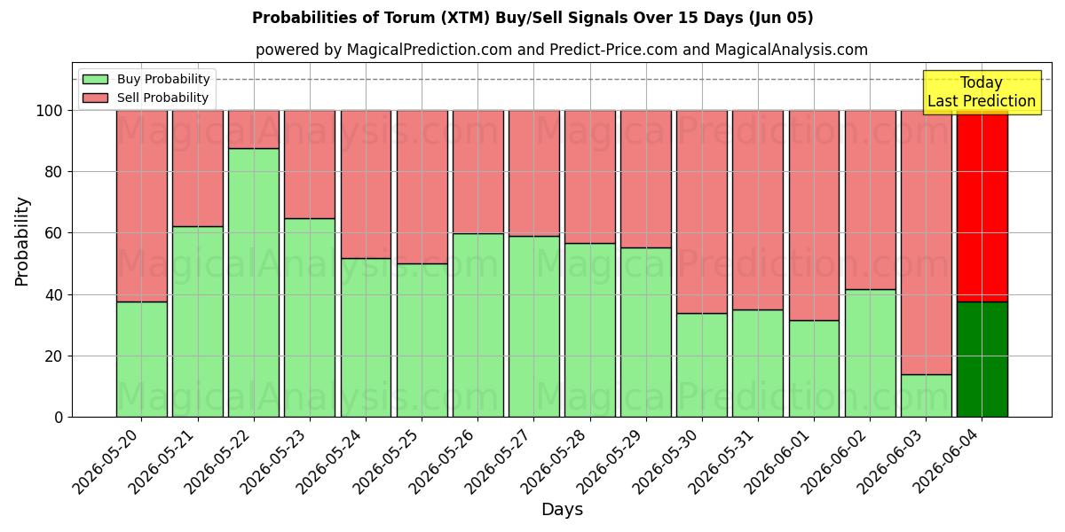 Probabilities of Torum (XTM) Buy/Sell Signals Using Several AI Models Over 5 Days (05 Jun) 