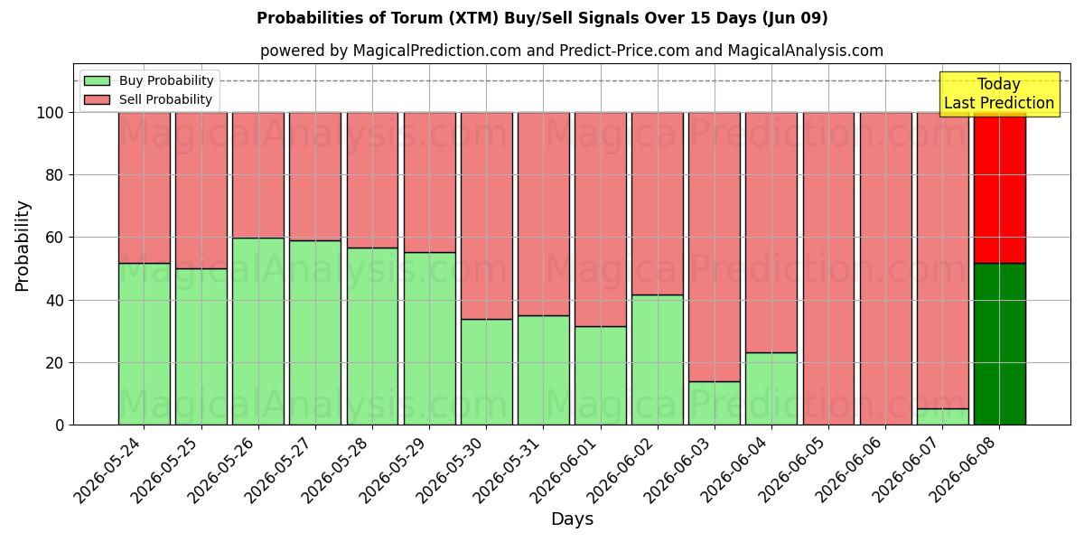 Probabilities of Torum (XTM) Buy/Sell Signals Using Several AI Models Over 5 Days (09 Jun) 