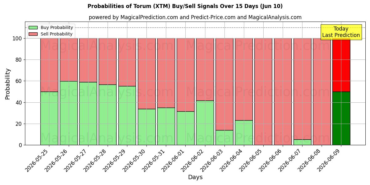 Probabilities of Torum (XTM) Buy/Sell Signals Using Several AI Models Over 5 Days (10 Jun) 