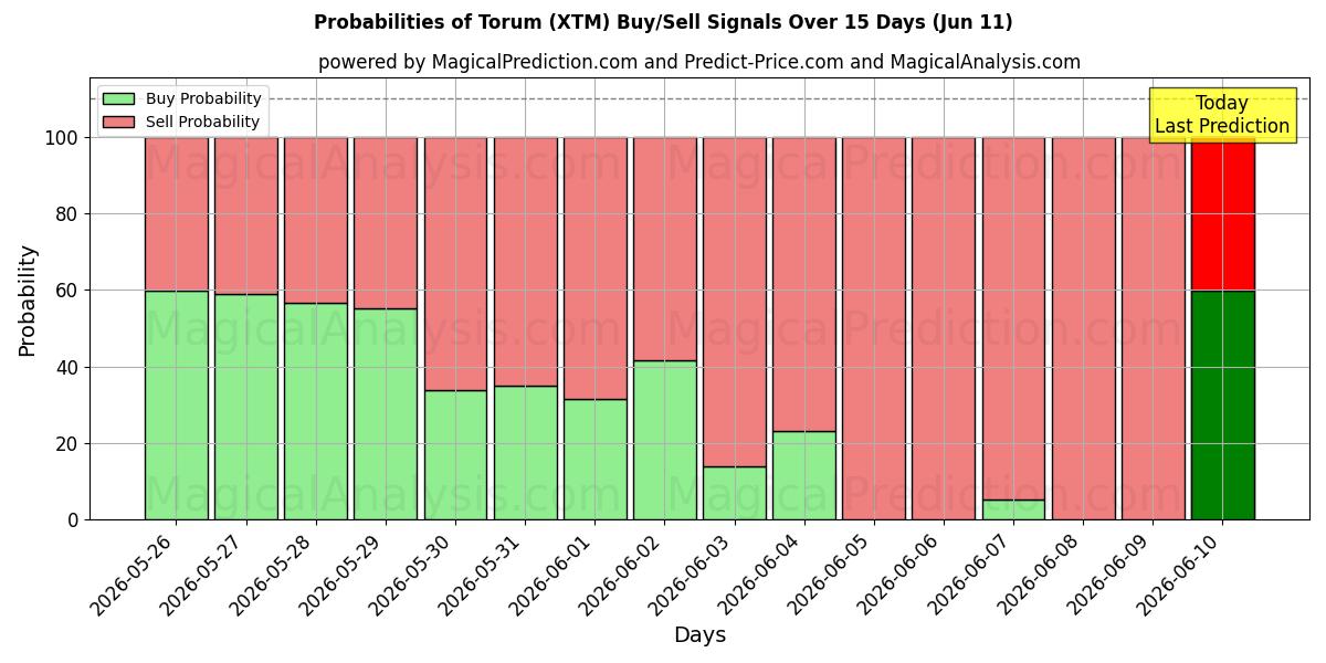 Probabilities of torum (XTM) Buy/Sell Signals Using Several AI Models Over 5 Days (11 Jun) 