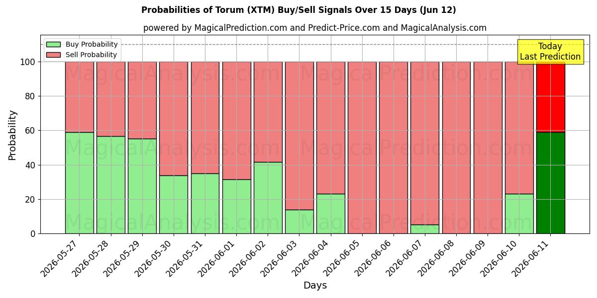 Probabilities of توروم (XTM) Buy/Sell Signals Using Several AI Models Over 5 Days (12 Jun) 