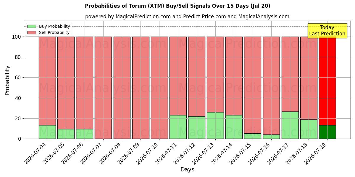 Probabilities of Torum (XTM) Buy/Sell Signals Using Several AI Models Over 5 Days (20 Jul) 