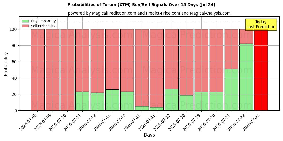 Probabilities of Torum (XTM) Buy/Sell Signals Using Several AI Models Over 5 Days (24 Jul) 