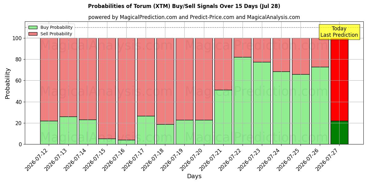 Probabilities of توروم (XTM) Buy/Sell Signals Using Several AI Models Over 5 Days (28 Jul) 