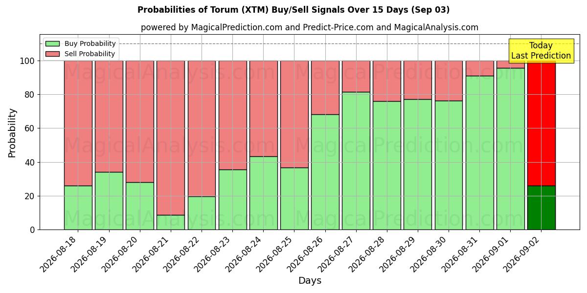 Probabilities of Torum (XTM) Buy/Sell Signals Using Several AI Models Over 5 Days (03 Sep) 